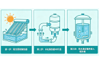 太阳能热水器里的热水是如何形成的